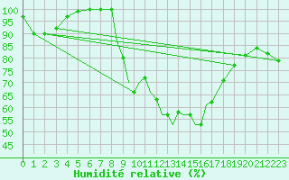 Courbe de l'humidit relative pour Marham