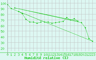 Courbe de l'humidit relative pour Matro (Sw)