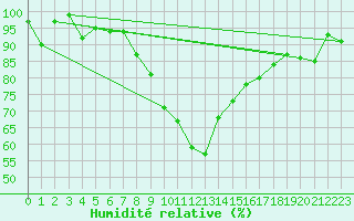 Courbe de l'humidit relative pour Meiringen