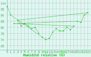 Courbe de l'humidit relative pour Hyres (83)