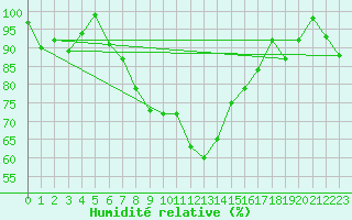 Courbe de l'humidit relative pour Bischofszell