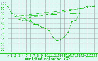 Courbe de l'humidit relative pour Wielenbach (Demollst