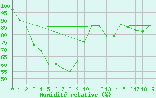 Courbe de l'humidit relative pour Gingin