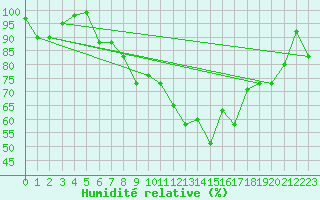 Courbe de l'humidit relative pour Weinbiet