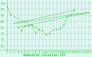 Courbe de l'humidit relative pour Aviemore