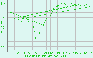 Courbe de l'humidit relative pour Brunnenkogel/Oetztaler Alpen