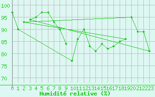 Courbe de l'humidit relative pour Patscherkofel