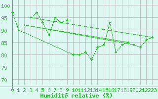 Courbe de l'humidit relative pour Villingen-Schwenning