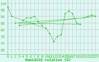 Courbe de l'humidit relative pour Norderney