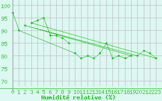 Courbe de l'humidit relative pour Weitra