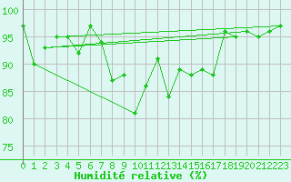 Courbe de l'humidit relative pour Crnomelj
