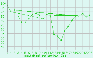 Courbe de l'humidit relative pour Lahr (All)