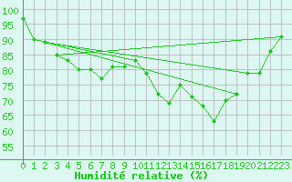 Courbe de l'humidit relative pour Saint Benot (11)