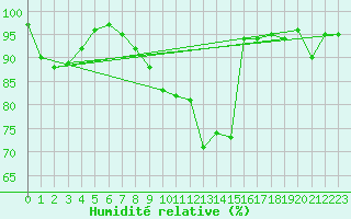 Courbe de l'humidit relative pour Twenthe (PB)