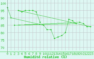 Courbe de l'humidit relative pour Hoek Van Holland