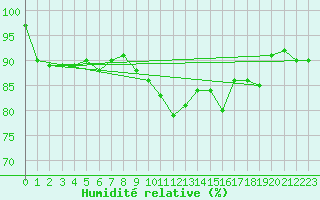 Courbe de l'humidit relative pour Cambrai / Epinoy (62)