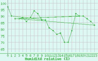 Courbe de l'humidit relative pour Orly (91)