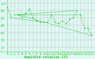 Courbe de l'humidit relative pour Fair Isle