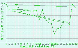 Courbe de l'humidit relative pour Monte Argentario