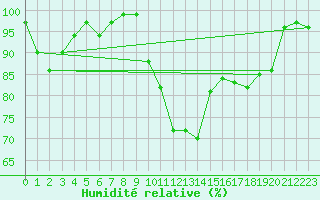 Courbe de l'humidit relative pour Ouessant (29)