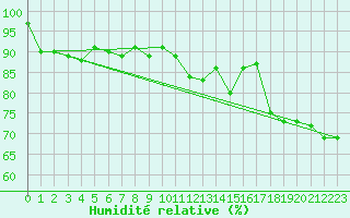 Courbe de l'humidit relative pour Harzgerode