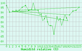 Courbe de l'humidit relative pour Shoream (UK)