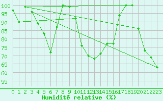 Courbe de l'humidit relative pour La Brvine (Sw)