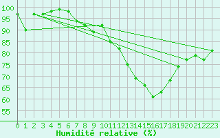 Courbe de l'humidit relative pour Charlwood