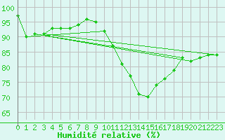 Courbe de l'humidit relative pour Mumbles