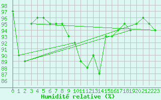 Courbe de l'humidit relative pour Guret (23)