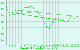 Courbe de l'humidit relative pour Bremerhaven