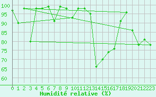 Courbe de l'humidit relative pour Eggishorn