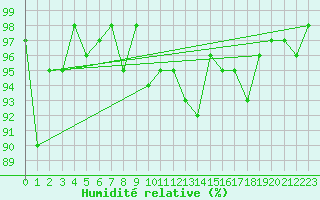 Courbe de l'humidit relative pour Loken I Volbu