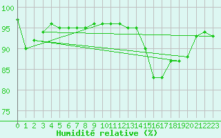 Courbe de l'humidit relative pour Dounoux (88)