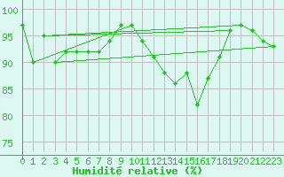 Courbe de l'humidit relative pour Fichtelberg