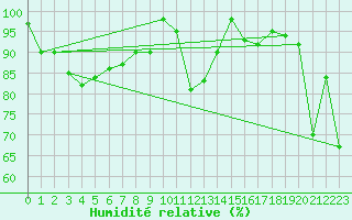 Courbe de l'humidit relative pour Capo Bellavista