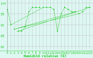 Courbe de l'humidit relative pour Gutenstein-Mariahilfberg