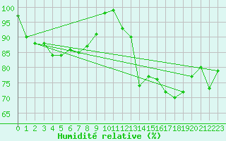 Courbe de l'humidit relative pour Belmont - Champ du Feu (67)