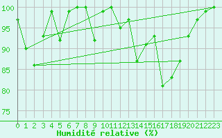 Courbe de l'humidit relative pour Axstal