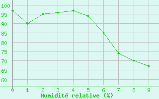 Courbe de l'humidit relative pour Teuschnitz