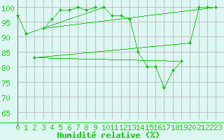 Courbe de l'humidit relative pour Beitem (Be)