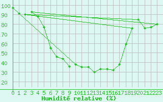 Courbe de l'humidit relative pour Tirgu Logresti