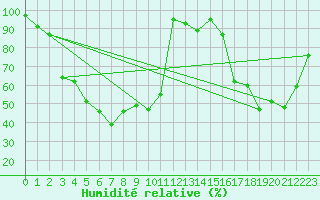 Courbe de l'humidit relative pour Guetsch