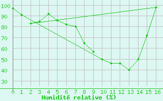 Courbe de l'humidit relative pour Fribourg / Posieux