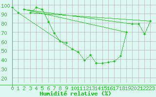 Courbe de l'humidit relative pour Klettwitz