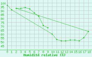 Courbe de l'humidit relative pour Tarfala