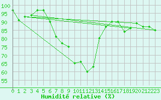 Courbe de l'humidit relative pour Leutkirch-Herlazhofen