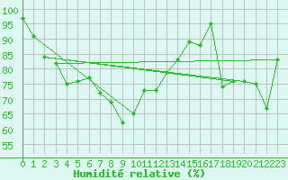 Courbe de l'humidit relative pour Zugspitze