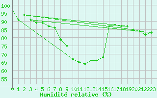 Courbe de l'humidit relative pour Artern