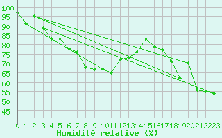 Courbe de l'humidit relative pour Race Rocks